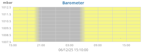 Barometer
