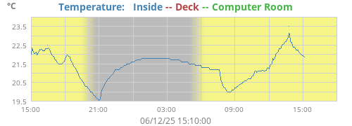 Temperature:   Inside