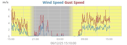 Wind Speed