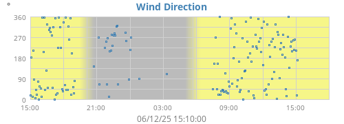 Wind Direction