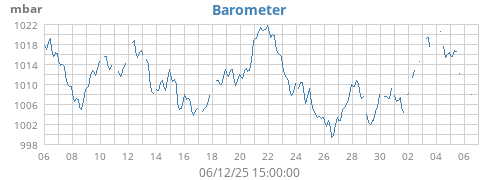 Barometer