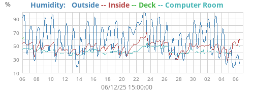 Humidity:   Outside