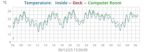 Temperature:   Inside