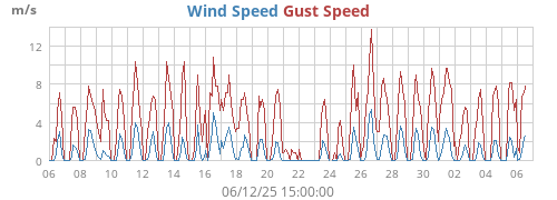 Wind Speed