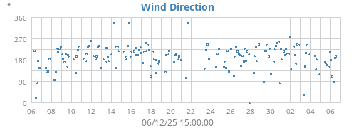 Wind Direction