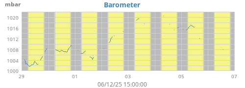 Barometer