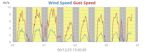 Wind Speed
