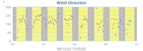 Wind Direction