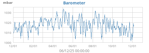 Barometer