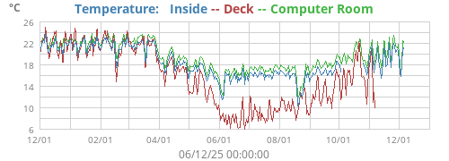 Temperature:   Inside