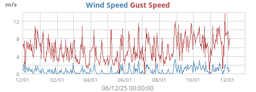 Wind Speed