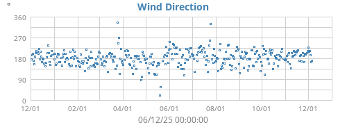 Wind Direction